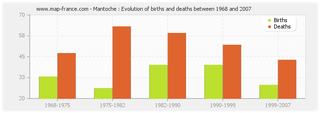 Mantoche : Evolution of births and deaths between 1968 and 2007