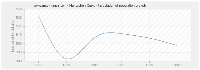 Mantoche : Cubic interpolation of population growth