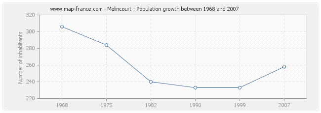 Population Melincourt