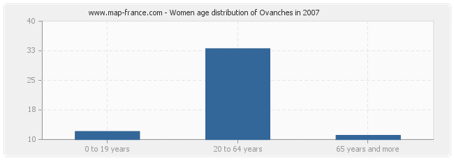 Women age distribution of Ovanches in 2007