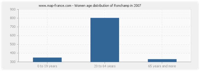 Women age distribution of Ronchamp in 2007