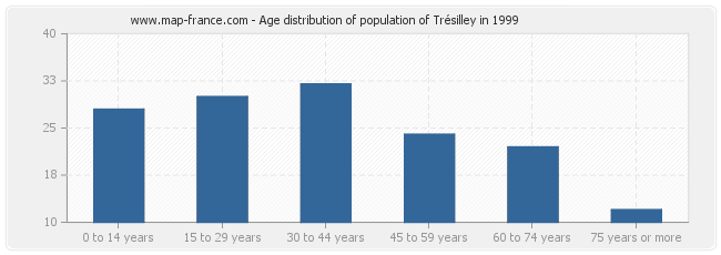 Age distribution of population of Trésilley in 1999