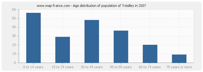 Age distribution of population of Trésilley in 2007