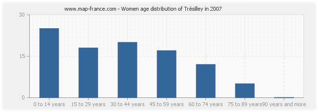 Women age distribution of Trésilley in 2007