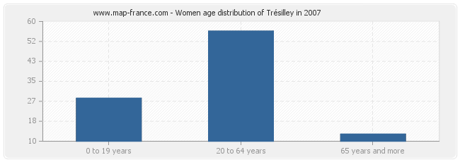 Women age distribution of Trésilley in 2007