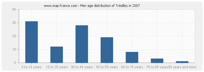 Men age distribution of Trésilley in 2007