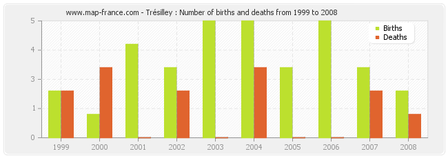 Trésilley : Number of births and deaths from 1999 to 2008