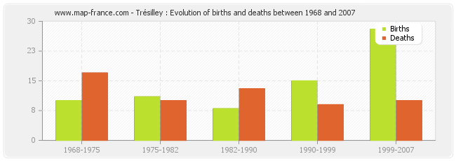 Trésilley : Evolution of births and deaths between 1968 and 2007