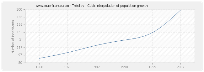 Trésilley : Cubic interpolation of population growth