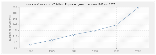 Population Trésilley