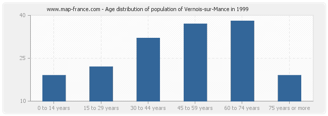 Age distribution of population of Vernois-sur-Mance in 1999