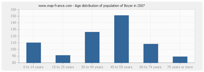 Age distribution of population of Boyer in 2007