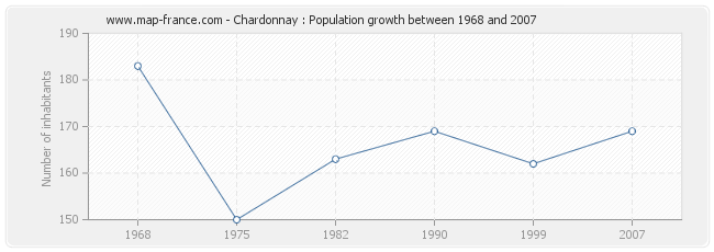 Population Chardonnay