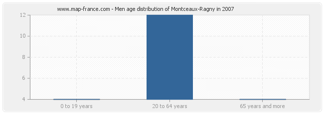 Men age distribution of Montceaux-Ragny in 2007