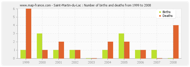 Saint-Martin-du-Lac : Number of births and deaths from 1999 to 2008