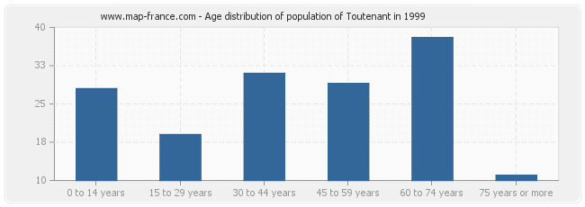 Age distribution of population of Toutenant in 1999