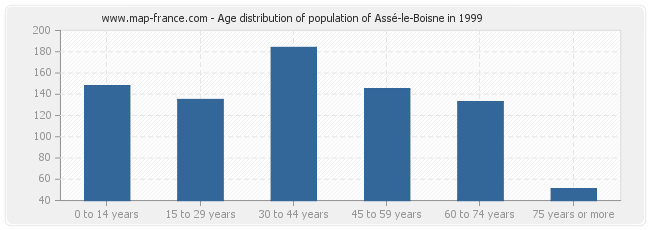 Age distribution of population of Assé-le-Boisne in 1999