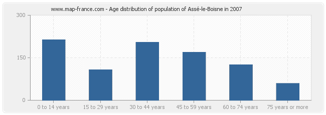 Age distribution of population of Assé-le-Boisne in 2007