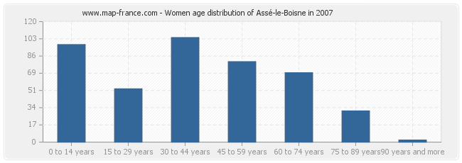 Women age distribution of Assé-le-Boisne in 2007