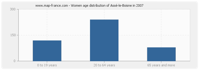 Women age distribution of Assé-le-Boisne in 2007