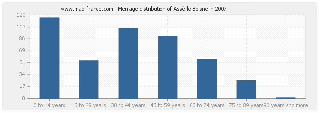 Men age distribution of Assé-le-Boisne in 2007