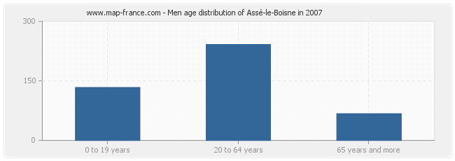 Men age distribution of Assé-le-Boisne in 2007