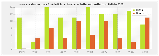 Assé-le-Boisne : Number of births and deaths from 1999 to 2008