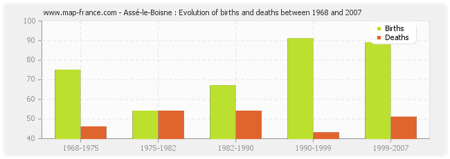 Assé-le-Boisne : Evolution of births and deaths between 1968 and 2007