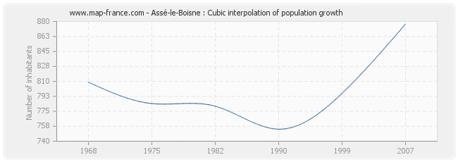 Assé-le-Boisne : Cubic interpolation of population growth