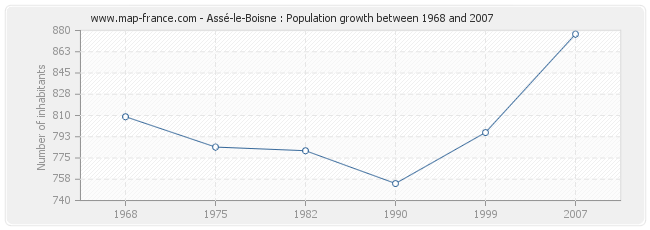 Population Assé-le-Boisne