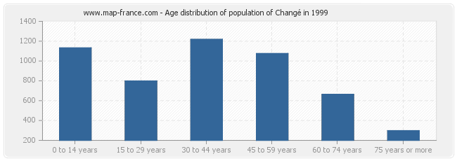 Age distribution of population of Changé in 1999