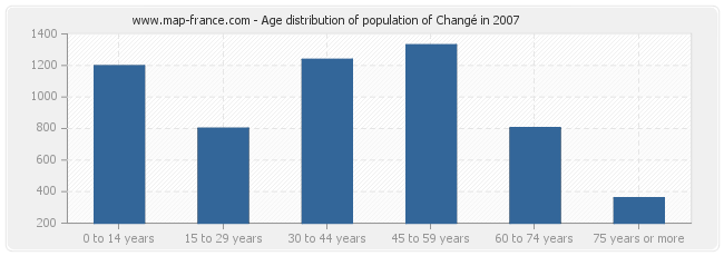 Age distribution of population of Changé in 2007