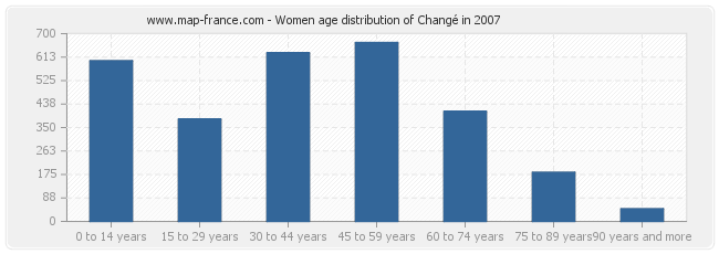 Women age distribution of Changé in 2007