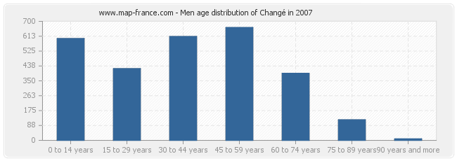 Men age distribution of Changé in 2007