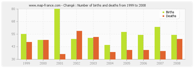 Changé : Number of births and deaths from 1999 to 2008