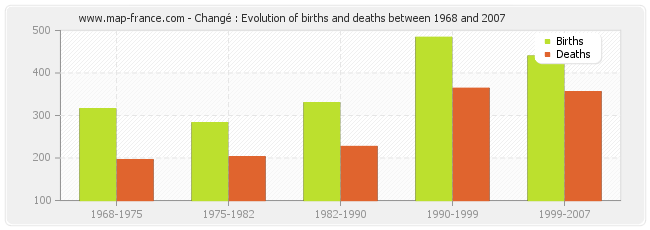 Changé : Evolution of births and deaths between 1968 and 2007