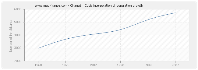 Changé : Cubic interpolation of population growth