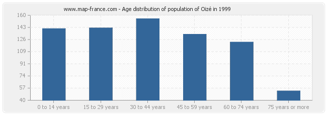 Age distribution of population of Oizé in 1999