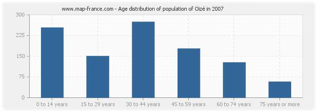 Age distribution of population of Oizé in 2007