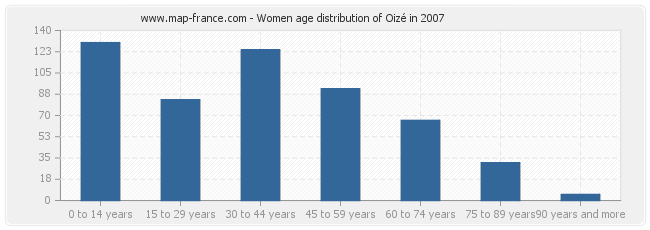 Women age distribution of Oizé in 2007