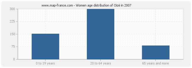 Women age distribution of Oizé in 2007