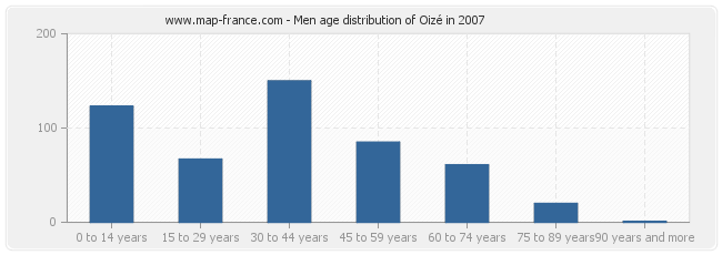 Men age distribution of Oizé in 2007