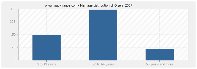 Men age distribution of Oizé in 2007