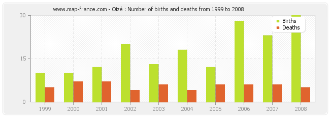 Oizé : Number of births and deaths from 1999 to 2008