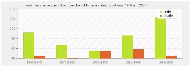 Oizé : Evolution of births and deaths between 1968 and 2007