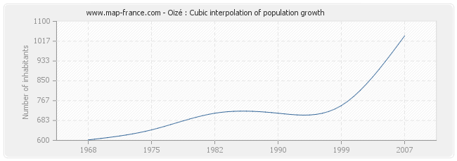 Oizé : Cubic interpolation of population growth