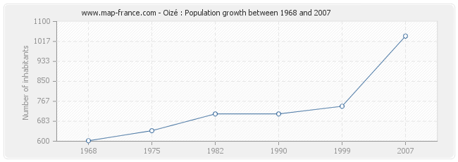 Population Oizé