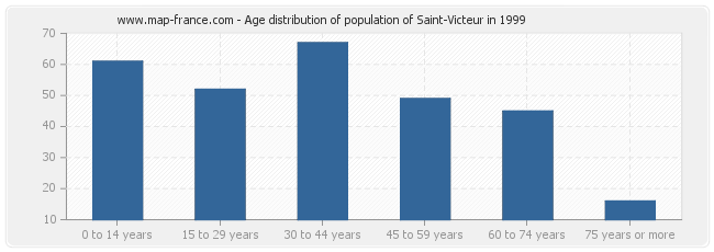 Age distribution of population of Saint-Victeur in 1999