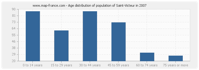 Age distribution of population of Saint-Victeur in 2007