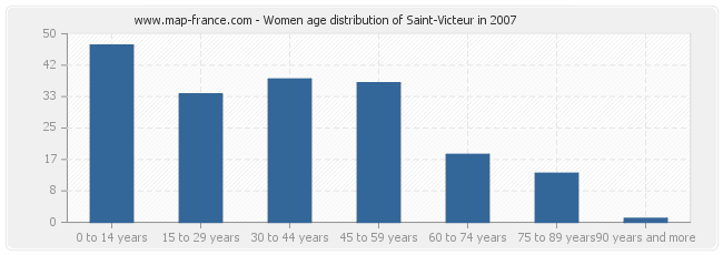 Women age distribution of Saint-Victeur in 2007